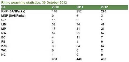 Rhino Statistics