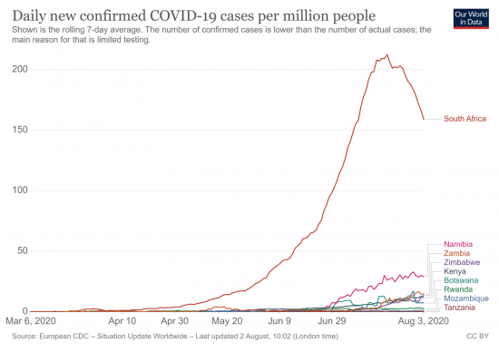 Covid-19 cases in Africa graph