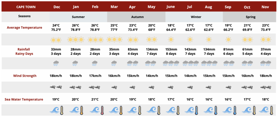 When is the Best Time to Visit Cape Town? Cape Town weather and climate chart